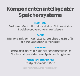 Abbildung 3: Intelligente Speichersysteme bestehen aus unterschiedlichen Komponenten.