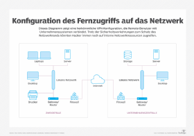 Abbildung 1: Die Netzwerkkonfiguration für den Remote-Zugriff zeigt die bekannte VPN-Umgebung, um Remote-Nutzer mit der Firmenzentrale zu verbinden.