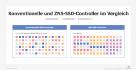 Abbildung 1: ZNS verringert die Write Amplification und das Over-Provisioning, was wiederum Kosten reduziert sowie den Datendurchsatz und die Latenz verbessert.