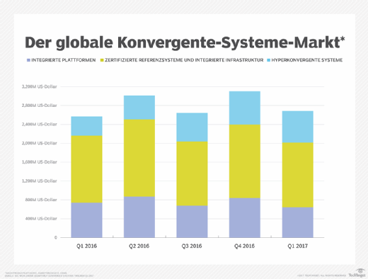 Der weltweite Markt für konvergente Systeme