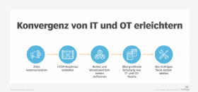 Abbildung 4: So erleichtern Sie die Konvergenz von IT und OT.