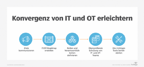 IT- und OT-Konvergenz ist ein komplexes Vorhaben