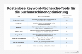 Abbildung 1: Kostenlose Keyword-Recherche-Tools für die Suchmaschinenoptimierung
