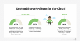 Abbildung 1: Gerade Lift-and-Shift-Ansätze führen zu unverhältnismäßig hohen Kosten für die Cloud. (Daten: Your 90-Day-Action Plan to Control Public Cloud Spend, Gartner 2019)
