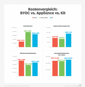 Abbildung 1: Die billigste Videokonferenz-Option ist langfristig nicht unbedingt die günstigste Lösung.