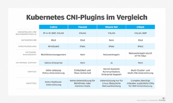 Abbildung 1: Es gibt viele Optionen für Kubernetes CNI-Plugins, von denen jede je nach Anwendungsfall Vor- und Nachteile hat.