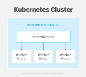 Abbildung 1: In einem Kubernetes-Cluster werden mehrere Worker Nodes zusammengefasst.