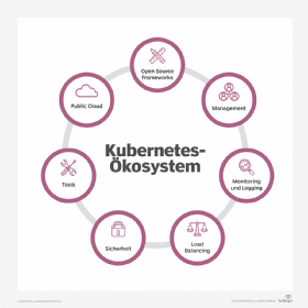 Abbildung 5: Das Kubernetes Ökosystem besteht aus mehreren Komponenten.