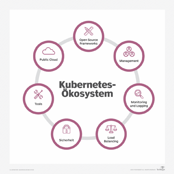 Abbildung 1: Betriebsmanagement-Plattformen wie Rancher, OpenShift und Tanzu sind ein wichtiger Bestandteil des Kubernetes-Ökosystems.