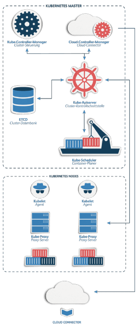 Kubernetes gridscale