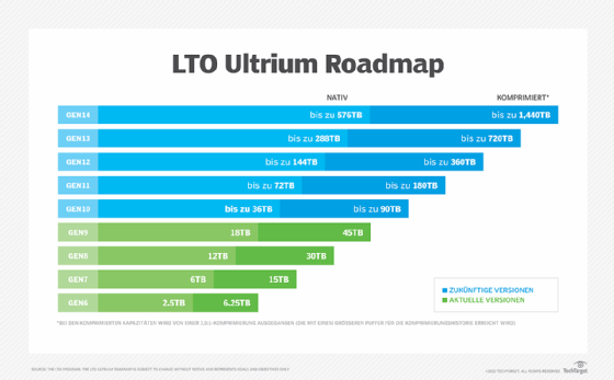 Abbildung 1 zeigt die geplante Roadmap für die LTO-Technologie, die den Einsatz von Bandspeichern in den Rechenzentren gewährleisten wird.