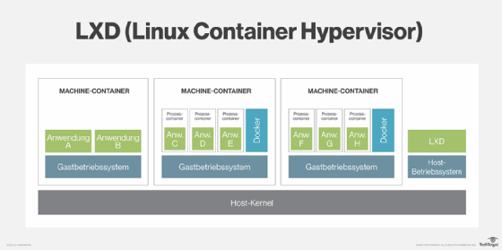 Aufbau einer Infrastruktur mit Linux Container Hypervisor