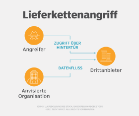 Lieferkettensicherheit