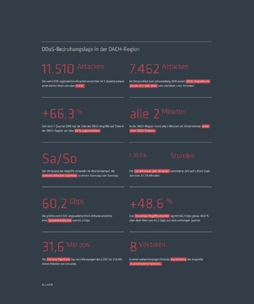 DDoS-Report Link 11