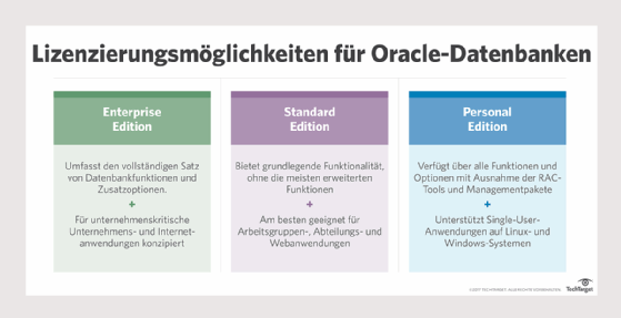 Lizenzoptionen für die Oracle Database