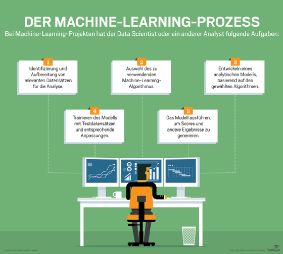 Abbildung 1: Die Entwicklung von Machine-Learning-Anwendungen folgt häufig diesen fünf Schritten.