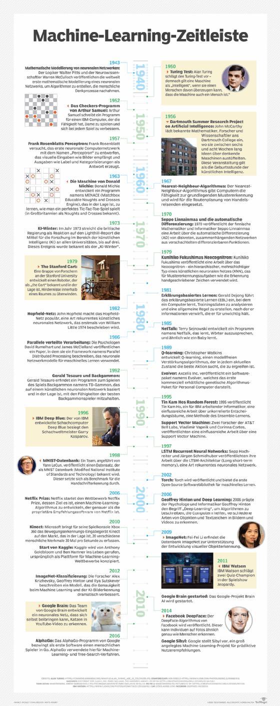 Machine-Learning-Zeitleiste