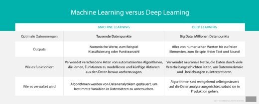 Abbildung 1: Der Unterschied zwischen Deep Learning und Machine Learning.