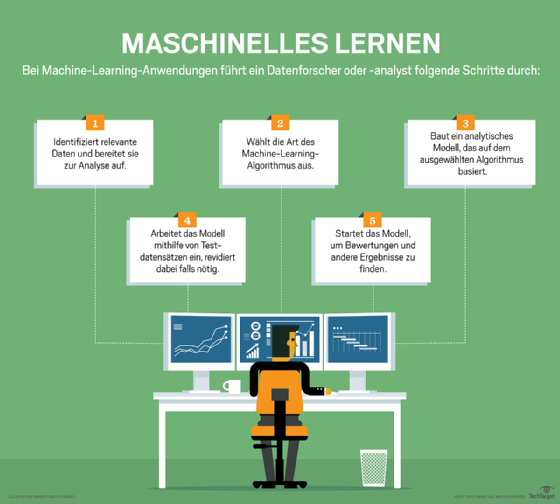 Die Komponenten des maschinellen Lernens verstehen.