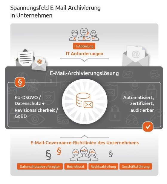 E-Mail-Archivierung muss gut geplant sein, um die IT-Strategie optimal zu unterstützen.