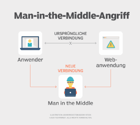 Abbildung 1: Bei einer erfolgreichen Man-in-the-Middle-Attacke kann der Angreifer unter anderem Daten mitschneiden.
