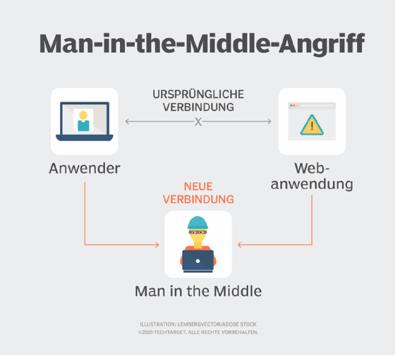 Grafischer Überblick für das Funktionieren eines Man in the Middle Angriffsw