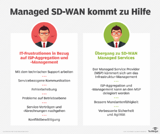 Managed SD-WAN hilft den Unternehmen, die Verwaltung mehrere ISPs einfacher zu machen.