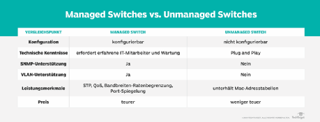 Was ist der Unterschied zwischen Managed und Unmanaged Switch?