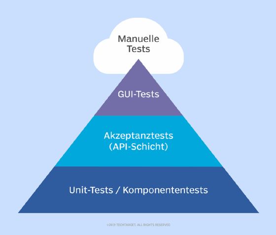 Pyramide der agilen Testautomatisierung