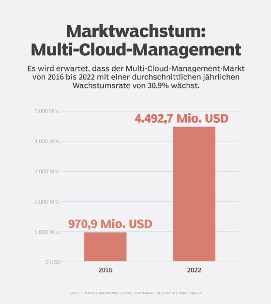Abbildung 1: Die Marktentwicklung von Multi-Cloud-Management im Überblick.