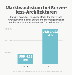So entwickelt sich der Markt für serverlose Architekturen.