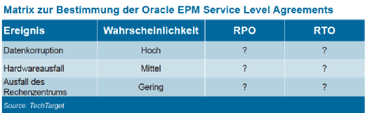 Beispiel einer Matrix zur Bestimmtung der Oracle EPM Service-Level-Anforderungen
