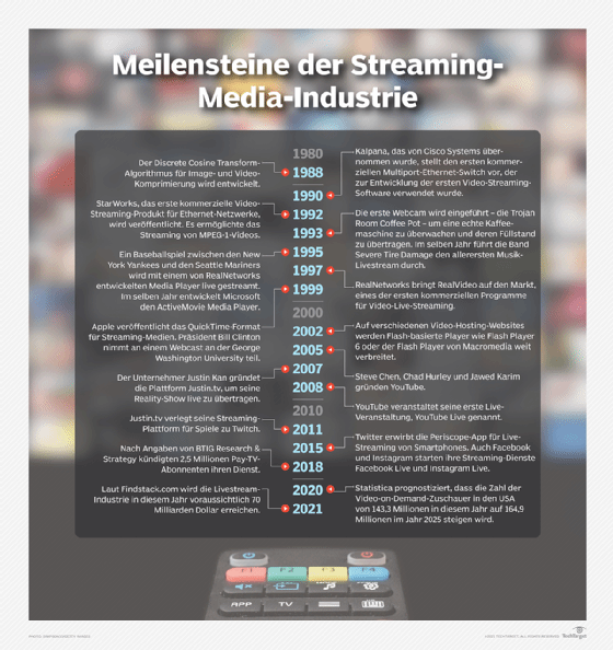 Abbildung 1: Die wichtigsten Meilensteine im Überblick.