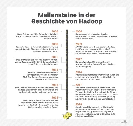 ÜBERSETZUNG: Meilensteine in der Geschichte von Hadoop