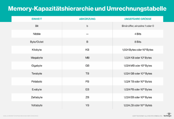 https://cdn.ttgtmedia.com/rms/German/Memory-Kapazitaetshierarchie-und-Umrechnungstabelle-deutsch.png