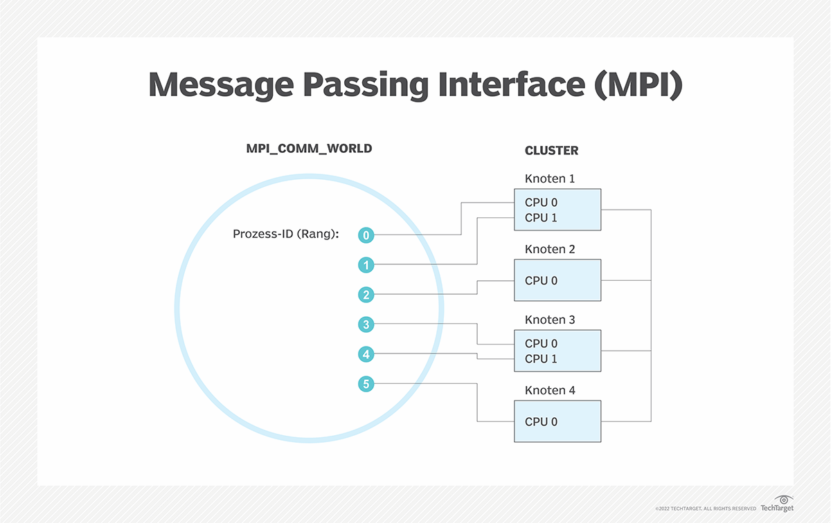 Was ist Message Passing Interface (MPI)? Definition von Computer Weekly