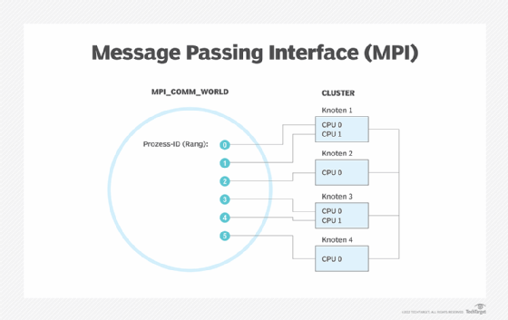 Message Passing Interface (MPI) MPI_COMM_WORLD Prozess-ID (Rang) Cluster Knoten 1-4 CPU 0/1