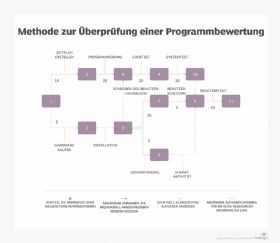Abbildung 1: Beispiel für ein PERT-Chart.