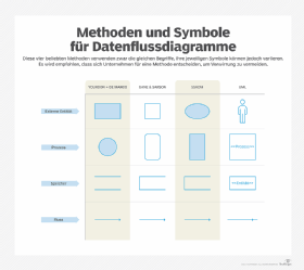 Methoden und Symbole für Datenflussdiagramme