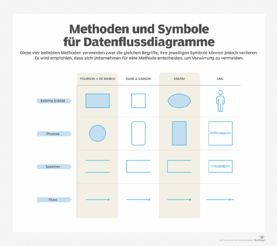 Was Ist Datenflussdiagramm (DFD)? - Definition Von Computer Weekly