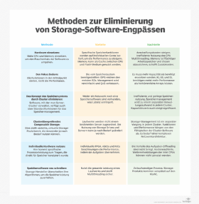 Abbildung 1: Es gibt verschiedene Methoden, Engpässe der Speichersoftware zu verhindern, und jede hat Vor- und Nachteile.