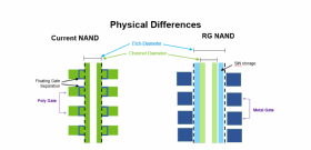 Abbildung 4: Die Design-Unterschiede zwischen RG NAND und herkömmlichen 3D NAND.