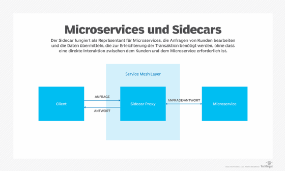Abbildung 1 erklärt wie Microservices und Sidecars zusammenarbeiten.