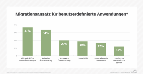 Migrationsansatz bei benutzerdefinierten Anwendungen