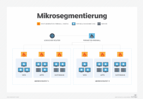 Abbildung 1: Die Mikrosegmentierung bietet durch das Aufteilen von Workloads in verschiedene Segmente fein konfigurierbare Zugriffskontrollen.