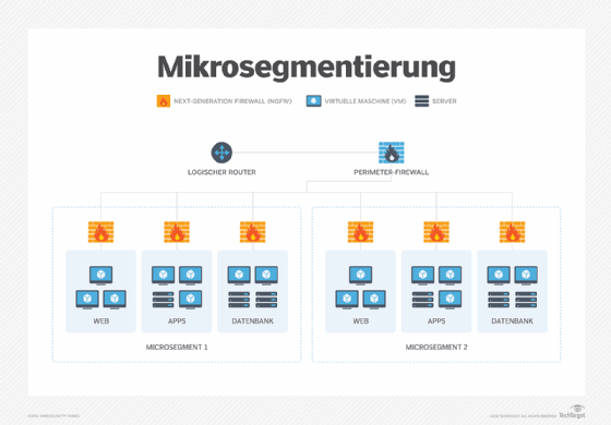 Die Mikrosegmentierung ermöglicht eine softwarebasierte granulare Steuerung von Geräten und virtuellen Netzwerken.