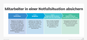 Abbildung 1: Mit diesen vier Parametern können Firmen in einem Business-Continuity-Plan auch ihre Mitarbeiter während einer Pandemie absichern.