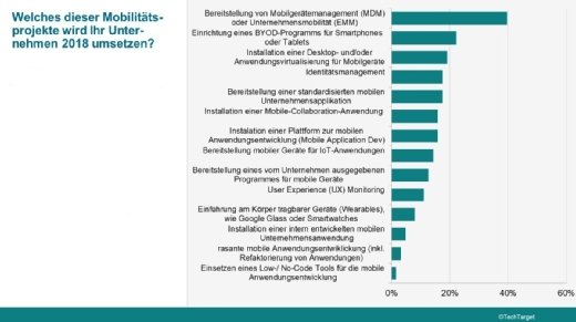 Die Prioritäten der IT-Verantwortlichen in Sachen Mobile Computing.