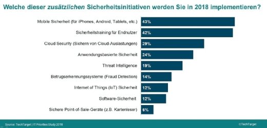 Das Thema Mobile Security nehmen die IT-Profis ernst.