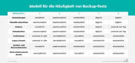 Abbildung 5 zeigt den Entwurf eines Testplans für die Datensicherung für verschiedene Ressourcen.